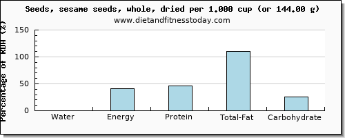 water and nutritional content in sesame seeds